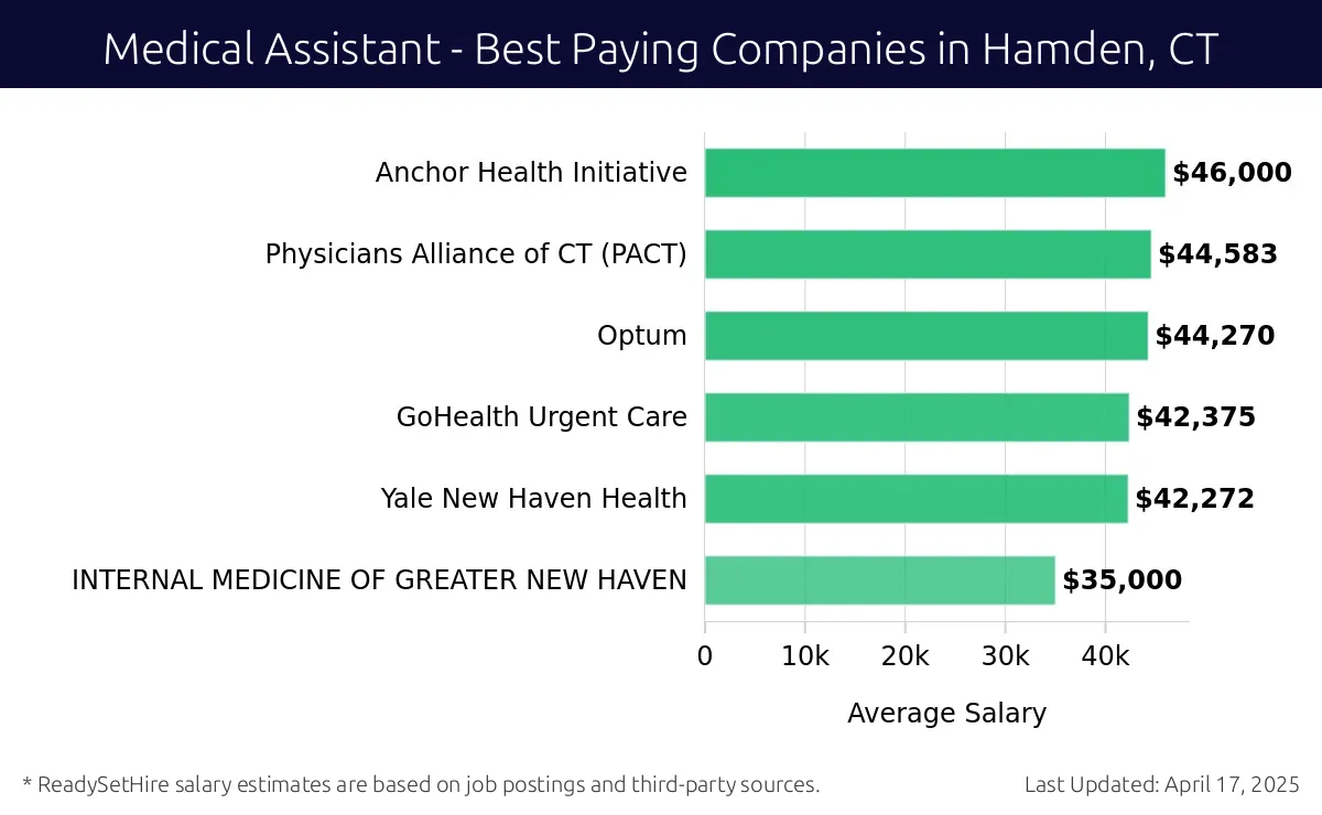 Graph displaying best paying company salaries for Medical Assistant jobs in Hamden, CT, highlighting Anchor Health Initiative with the highest at $46,000 and INTERNAL MEDICINE OF GREATER NEW HAVEN with the lowest at $35,000.