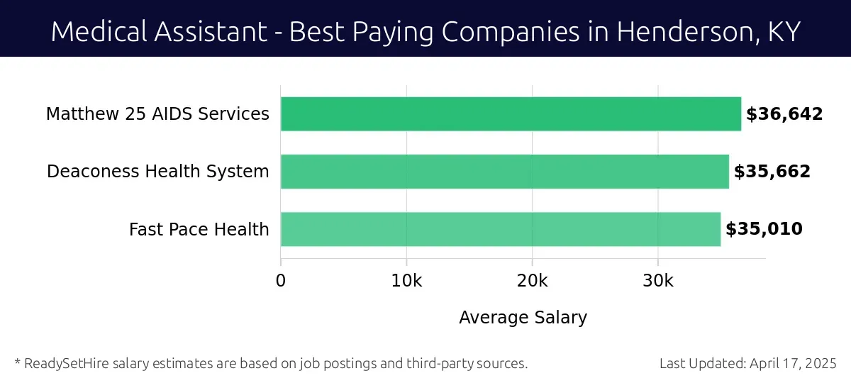 Graph displaying best paying company salaries for Medical Assistant jobs in Henderson, KY, highlighting Matthew 25 AIDS Services with the highest at $36,642 and Fast Pace Health with the lowest at $35,010.