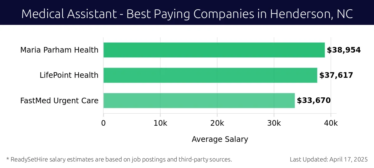 Graph displaying best paying company salaries for Medical Assistant jobs in Henderson, NC, highlighting Maria Parham Health with the highest at $38,954 and FastMed Urgent Care with the lowest at $33,670.