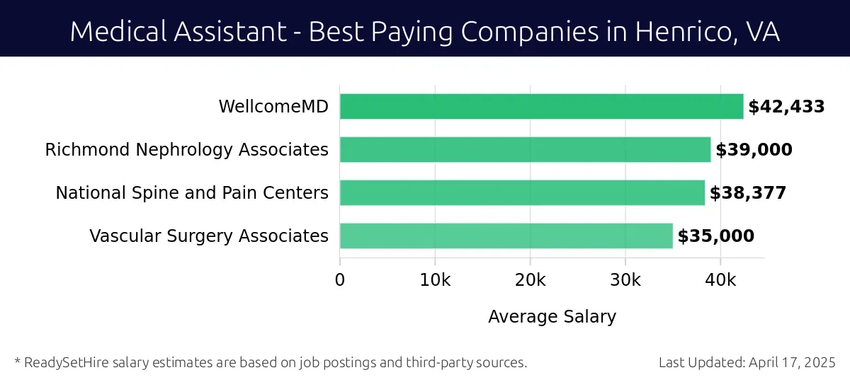 Graph displaying best paying company salaries for Medical Assistant jobs in Henrico, VA, highlighting WellcomeMD with the highest at $42,433 and Vascular Surgery Associates with the lowest at $35,000.