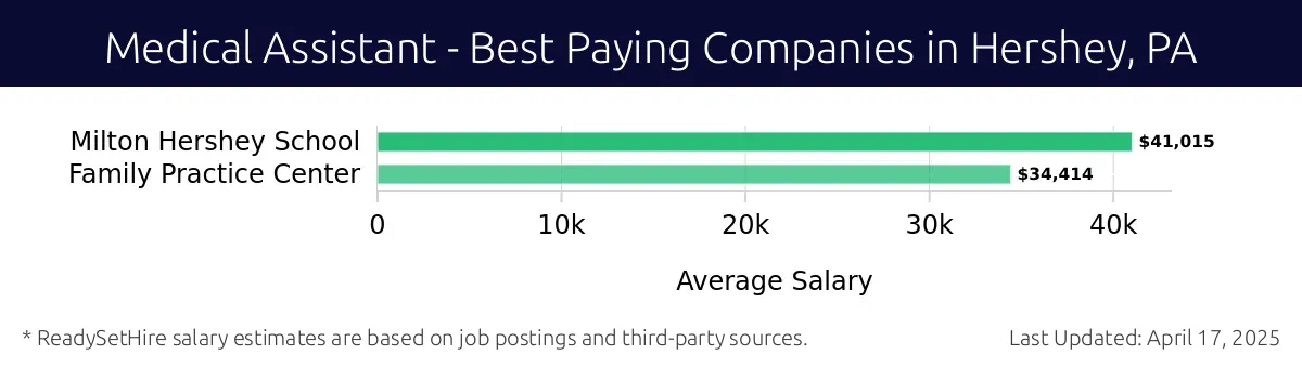 Graph displaying best paying company salaries for Medical Assistant jobs in Hershey, PA, highlighting Milton Hershey School with the highest at $41,015 and Family Practice Center with the lowest at $34,414.
