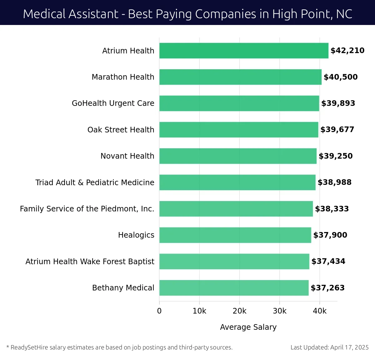Graph displaying best paying company salaries for Medical Assistant jobs in High Point, NC, highlighting Atrium Health with the highest at $42,210 and Bethany Medical with the lowest at $37,263.