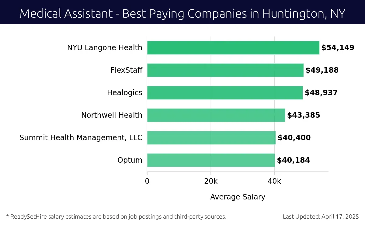 Graph displaying best paying company salaries for Medical Assistant jobs in Huntington, NY, highlighting NYU Langone Health with the highest at $54,149 and Optum with the lowest at $40,184.