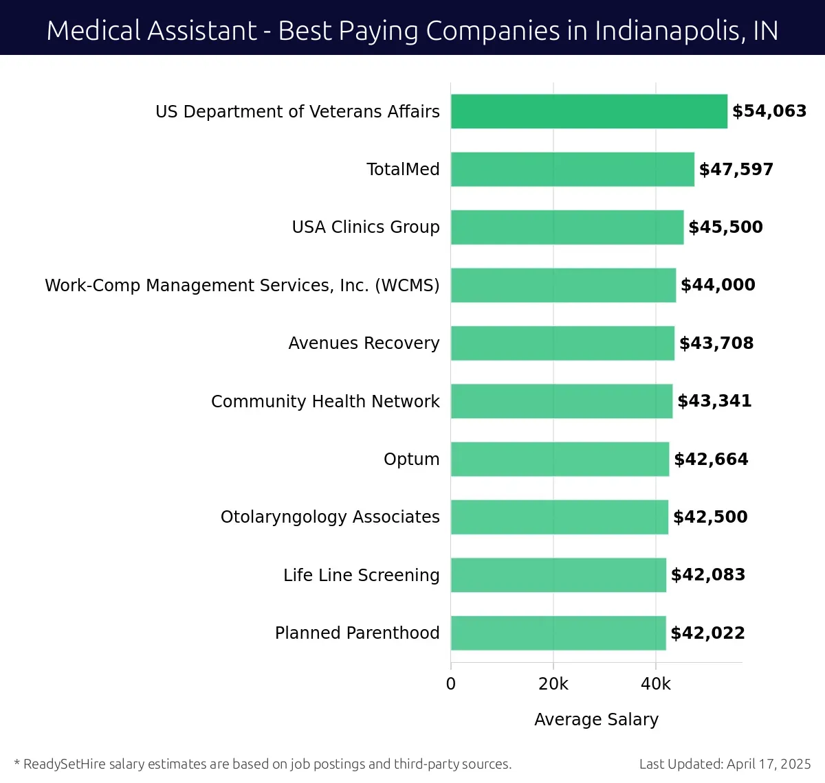 Graph displaying best paying company salaries for Medical Assistant jobs in Indianapolis, IN, highlighting US Department of Veterans Affairs with the highest at $54,063 and Avenues Recovery with the lowest at $43,708.