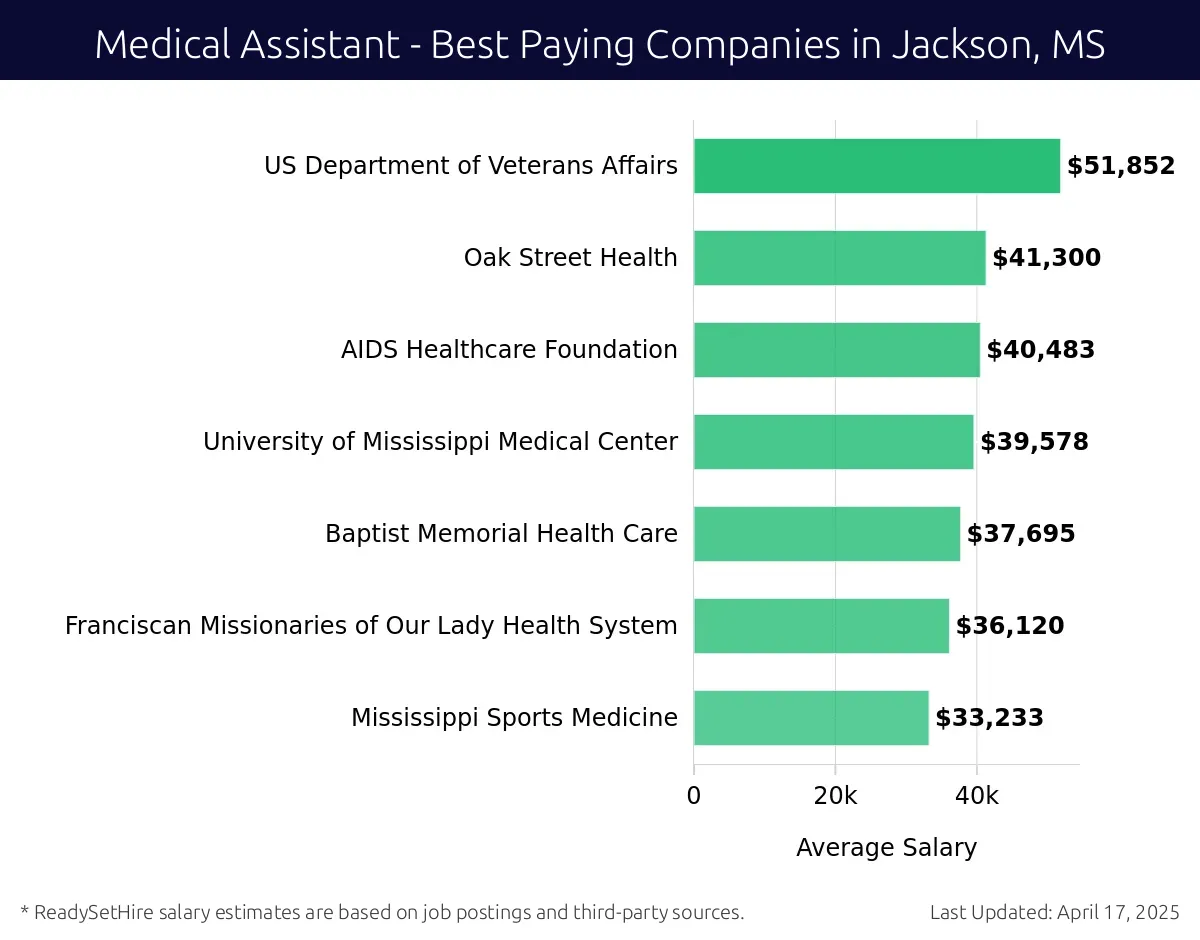 Graph displaying best paying company salaries for Medical Assistant jobs in Jackson, MS, highlighting US Department of Veterans Affairs with the highest at $51,852 and Mississippi Sports Medicine with the lowest at $33,233.