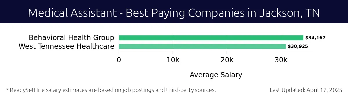 Graph displaying best paying company salaries for Medical Assistant jobs in Jackson, TN, highlighting Behavioral Health Group with the highest at $34,167 and West Tennessee Healthcare with the lowest at $30,925.