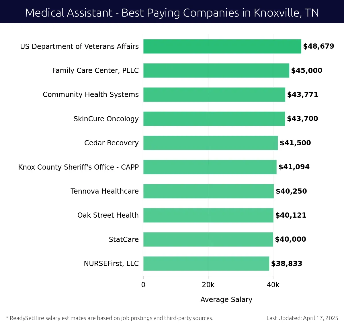 Graph displaying best paying company salaries for Medical Assistant jobs in Knoxville, TN, highlighting US Department of Veterans Affairs with the highest at $48,679 and NURSEFirst, LLC with the lowest at $38,833.