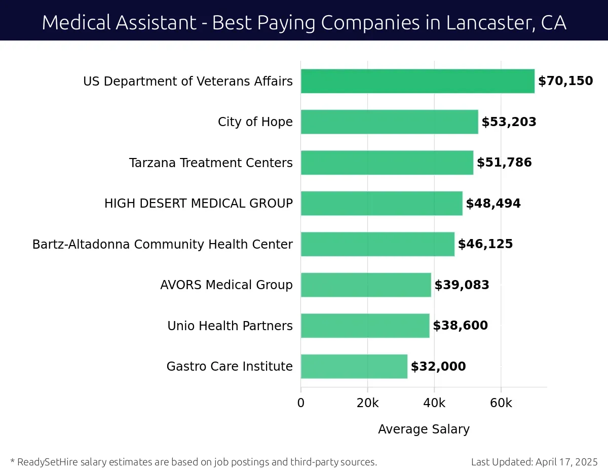 Graph displaying best paying company salaries for Medical Assistant jobs in Lancaster, CA, highlighting US Department of Veterans Affairs with the highest at $70,150 and Gastro Care Institute with the lowest at $32,000.