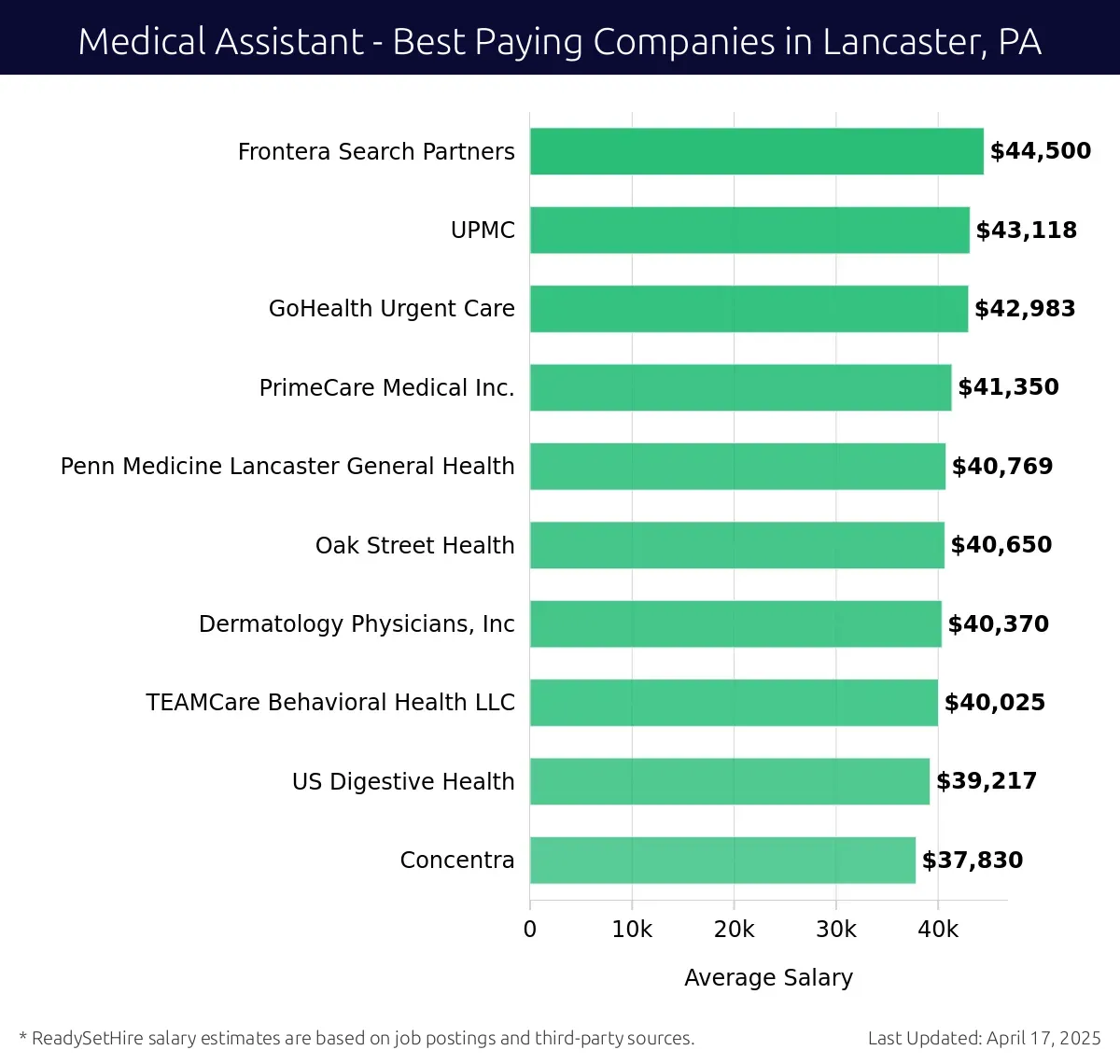 Graph displaying best paying company salaries for Medical Assistant jobs in Lancaster, PA, highlighting Frontera Search Partners with the highest at $44,500 and Concentra with the lowest at $37,830.