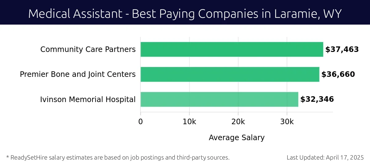 Graph displaying best paying company salaries for Medical Assistant jobs in Laramie, WY, highlighting Community Care Partners with the highest at $37,463 and Ivinson Memorial Hospital with the lowest at $32,346.