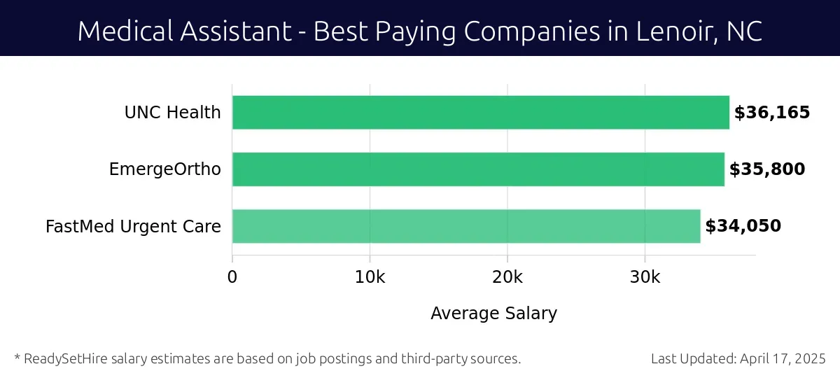 Graph displaying best paying company salaries for Medical Assistant jobs in Lenoir, NC, highlighting UNC Health with the highest at $36,165 and FastMed Urgent Care with the lowest at $34,050.