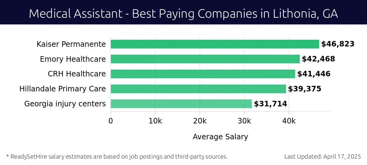 Graph displaying best paying company salaries for Medical Assistant jobs in Lithonia, GA, highlighting Kaiser Permanente with the highest at $46,823 and Georgia Injury Centers with the lowest at $31,714.