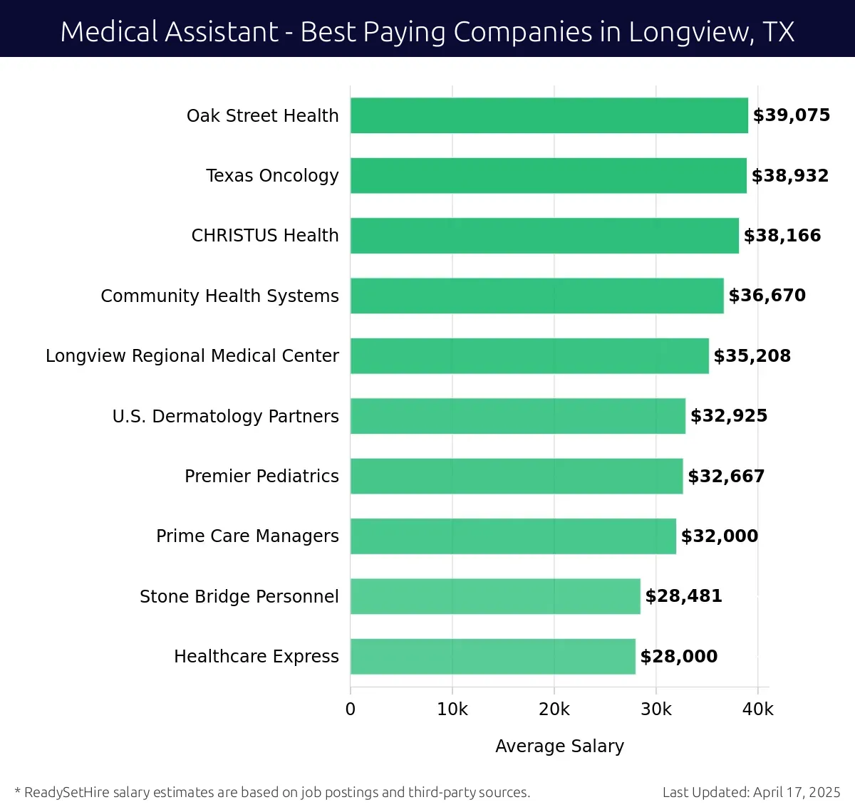Graph displaying best paying company salaries for Medical Assistant jobs in Longview, TX, highlighting Oak Street Health with the highest at $39,075 and Healthcare Express with the lowest at $28,000.