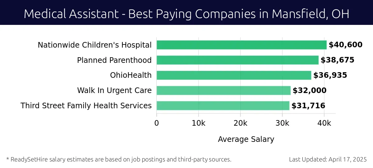 Graph displaying best paying company salaries for Medical Assistant jobs in Mansfield, OH, highlighting Nationwide Children's Hospital with the highest at $40,600 and Third Street Family Health Services with the lowest at $31,716.