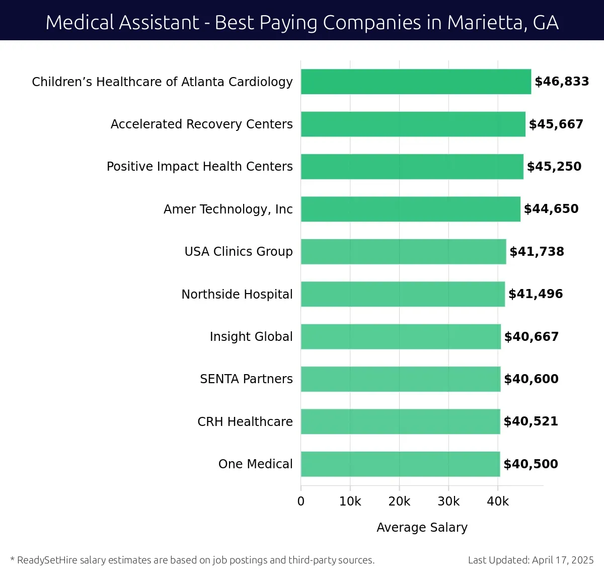 Graph displaying best paying company salaries for Medical Assistant jobs in Marietta, GA, highlighting Children’s Healthcare of Atlanta Cardiology with the highest at $46,833 and One Medical with the lowest at $40,500.