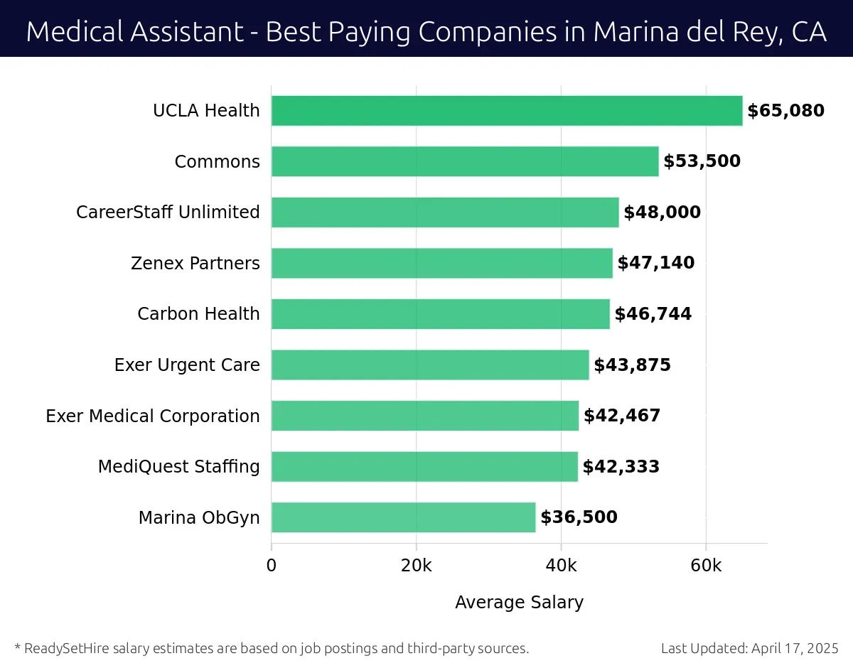 Graph displaying best paying company salaries for Medical Assistant jobs in Marina del Rey, CA, highlighting UCLA Health with the highest at $65,080 and Marina ObGyn with the lowest at $36,500.