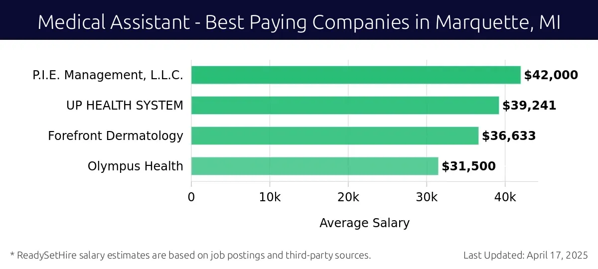 Graph displaying best paying company salaries for Medical Assistant jobs in Marquette, MI, highlighting P.I.E. Management, L.L.C. with the highest at $42,000 and Olympus Health with the lowest at $31,500.