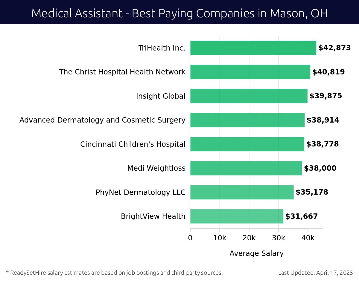 Graph displaying best paying company salaries for Medical Assistant jobs in Mason, OH, highlighting TriHealth Inc. with the highest at $42,873 and BrightView Health with the lowest at $31,667.