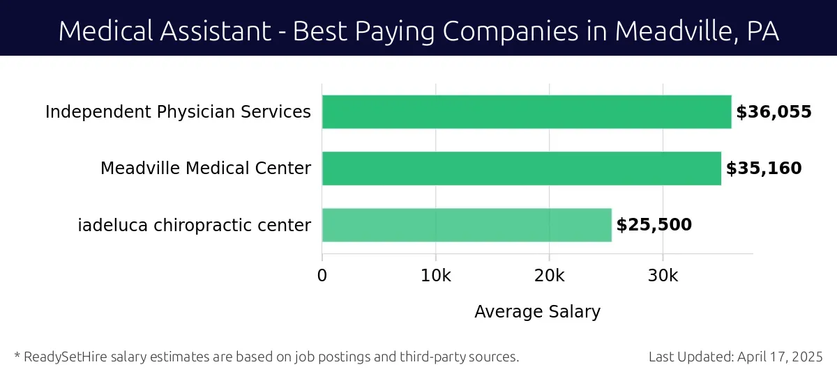 Graph displaying best paying company salaries for Medical Assistant jobs in Meadville, PA, highlighting Independent Physician Services with the highest at $36,055 and Iadeluca Chiropractic Center with the lowest at $25,500.