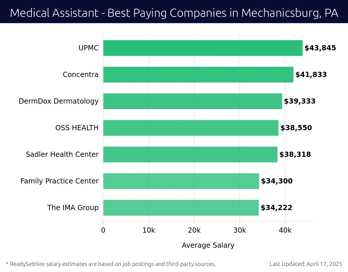 Graph displaying best paying company salaries for Medical Assistant jobs in Mechanicsburg, PA, highlighting UPMC with the highest at $43,845 and The IMA Group with the lowest at $34,222.