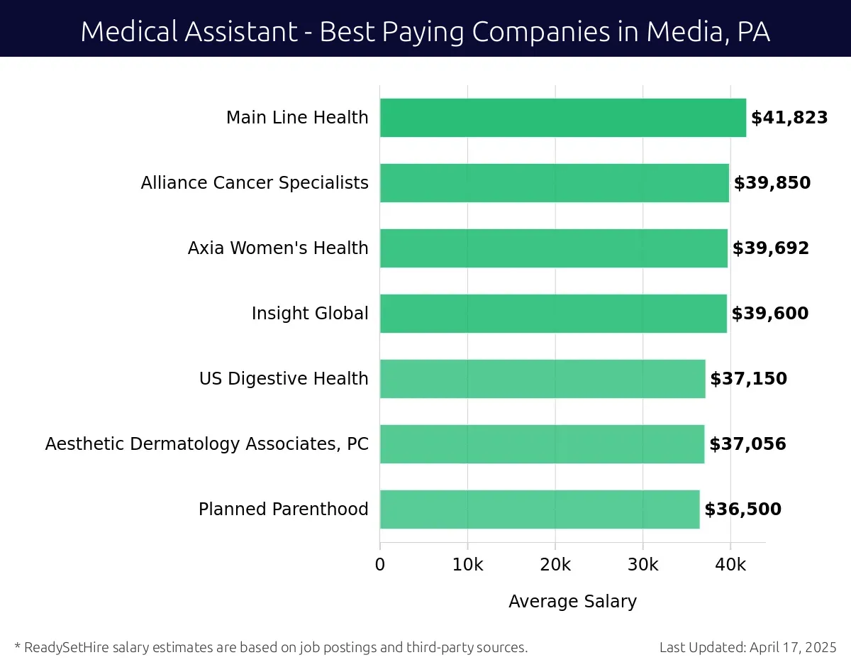 Graph displaying best paying company salaries for Medical Assistant jobs in Media, PA, highlighting Main Line Health with the highest at $41,823 and Planned Parenthood with the lowest at $36,500.