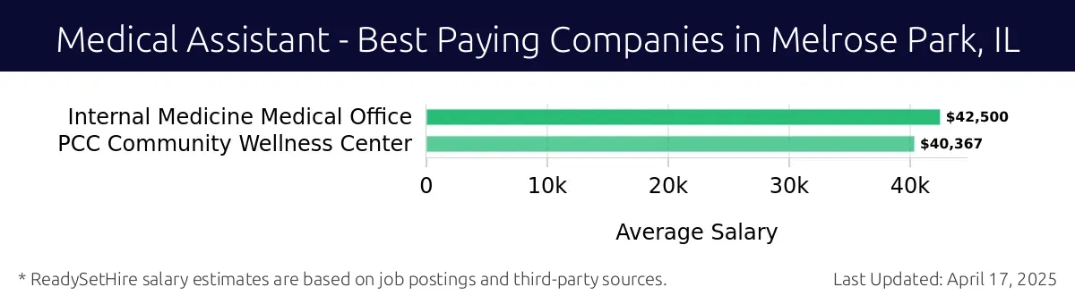 Graph displaying best paying company salaries for Medical Assistant jobs in Melrose Park, IL, highlighting Internal Medicine Medical Office with the highest at $42,500 and PCC Community Wellness Center with the lowest at $40,367.