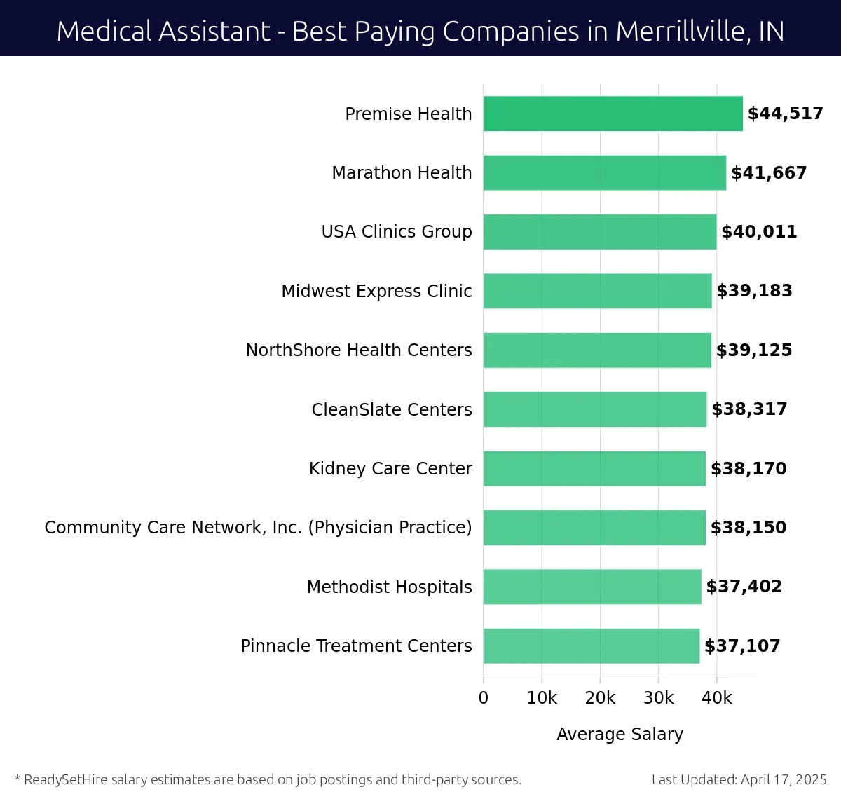 Graph displaying best paying company salaries for Medical Assistant jobs in Merrillville, IN, highlighting Premise Health with the highest at $44,517 and Pinnacle Treatment Centers with the lowest at $37,107.