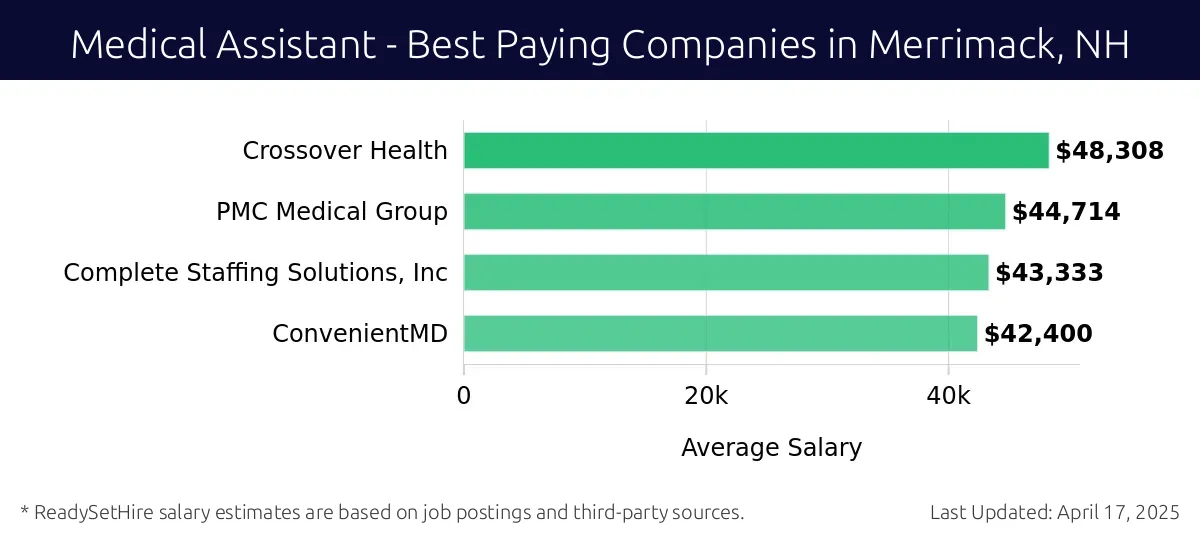 Graph displaying best paying company salaries for Medical Assistant jobs in Merrimack, NH, highlighting Crossover Health with the highest at $48,308 and ConvenientMD with the lowest at $42,400.