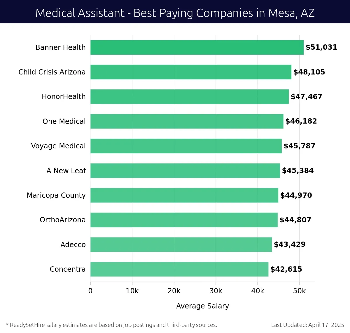 Graph displaying best paying company salaries for Medical Assistant jobs in Mesa, AZ, highlighting Banner Health with the highest at $51,031 and Concentra with the lowest at $42,615.