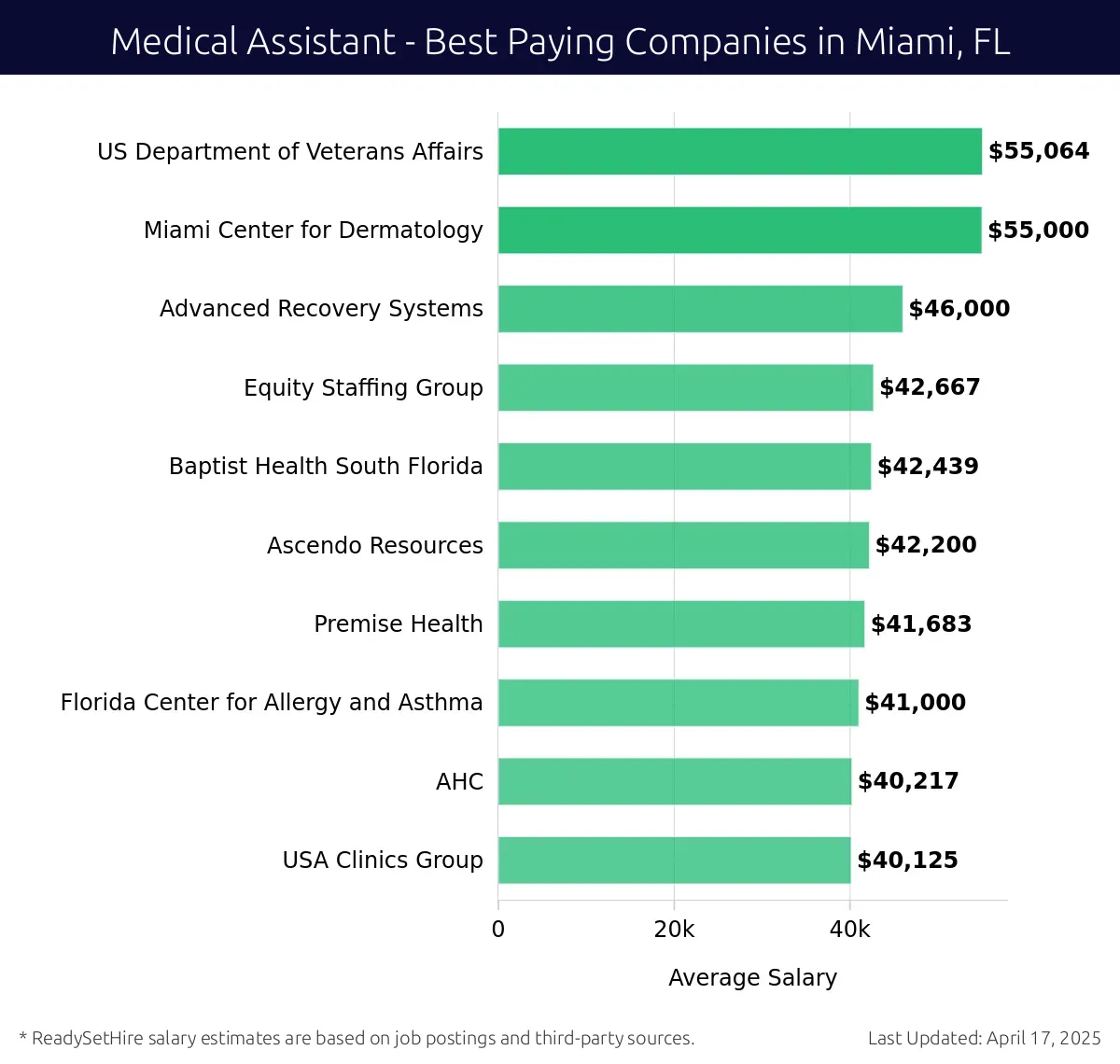 Graph displaying best paying company salaries for Medical Assistant jobs in Miami, FL, highlighting US Department of Veterans Affairs with the highest at $55,064 and USA Clinics Group with the lowest at $40,125.