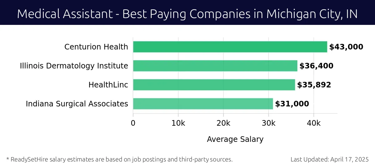 Graph displaying best paying company salaries for Medical Assistant jobs in Michigan City, IN, highlighting Centurion Health with the highest at $43,000 and Indiana Surgical Associates with the lowest at $31,000.