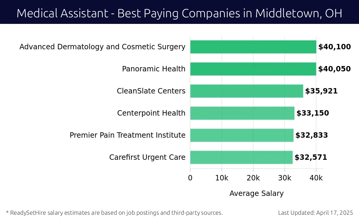 Graph displaying best paying company salaries for Medical Assistant jobs in Middletown, OH, highlighting Advanced Dermatology and Cosmetic Surgery with the highest at $40,100 and Carefirst Urgent Care with the lowest at $32,571.