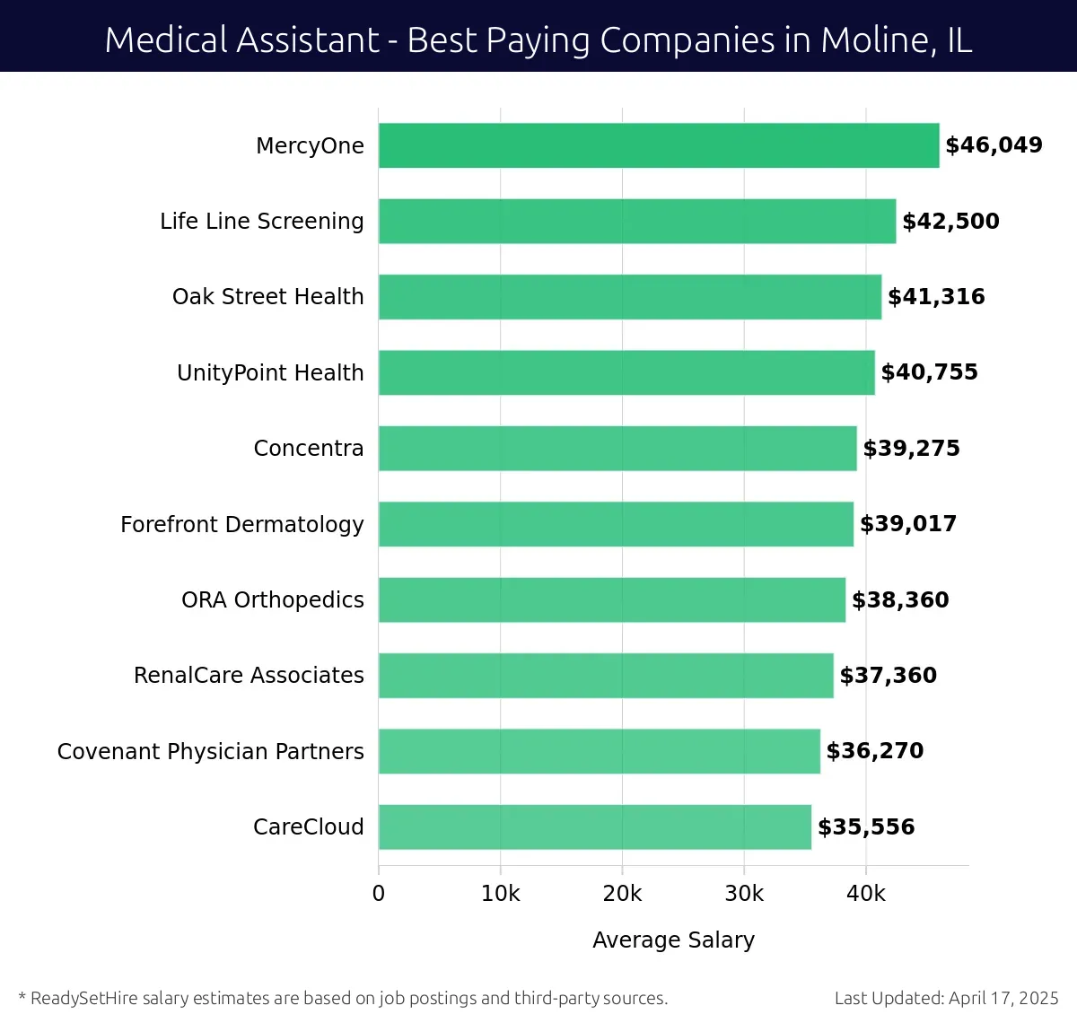 Graph displaying best paying company salaries for Medical Assistant jobs in Moline, IL, highlighting MercyOne with the highest at $46,049 and CareCloud with the lowest at $35,556.
