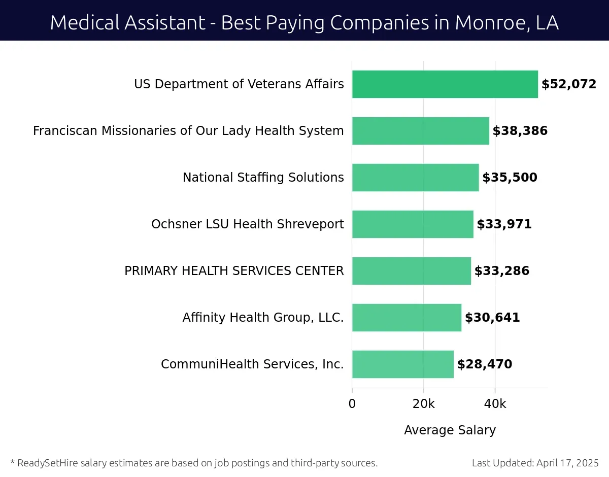 Graph displaying best paying company salaries for Medical Assistant jobs in Monroe, LA, highlighting US Department of Veterans Affairs with the highest at $52,072 and CommuniHealth Services, Inc. with the lowest at $28,470.