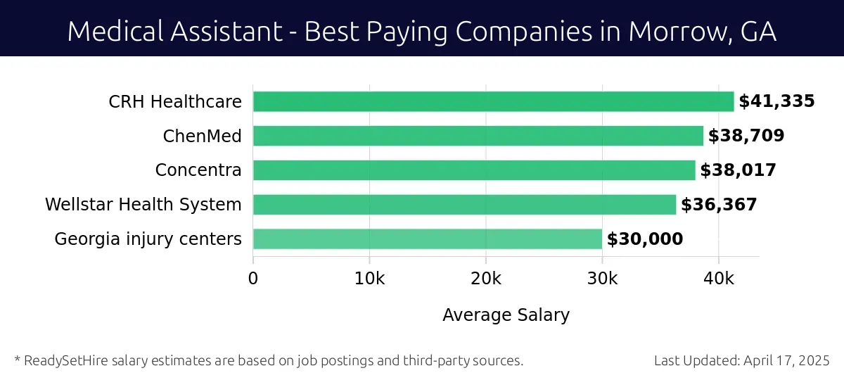 Graph displaying best paying company salaries for Medical Assistant jobs in Morrow, GA, highlighting CRH Healthcare with the highest at $41,335 and Georgia injury centers with the lowest at $30,000.