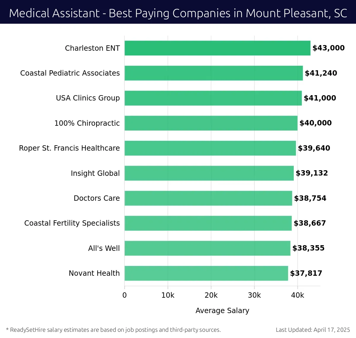 Graph displaying best paying company salaries for Medical Assistant jobs in Mount Pleasant, SC, highlighting Charleston ENT with the highest at $43,000 and Novant Health with the lowest at $37,817.