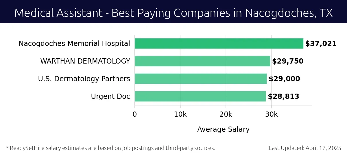 Graph displaying best paying company salaries for Medical Assistant jobs in Nacogdoches, TX, highlighting Nacogdoches Memorial Hospital with the highest at $37,021 and Urgent Doc with the lowest at $28,813.