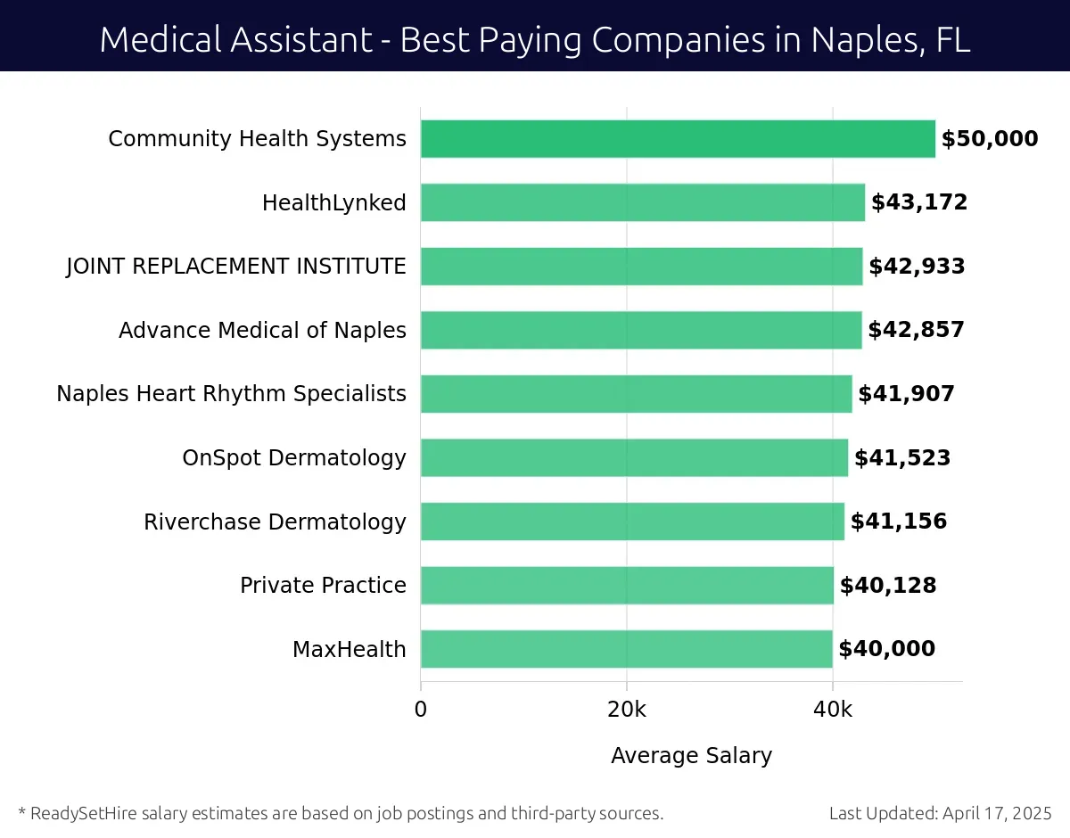 Graph displaying best paying company salaries for Medical Assistant jobs in Naples, FL, highlighting Fountain Life with the highest at $50,000 and MaxHealth with the lowest at $40,000.