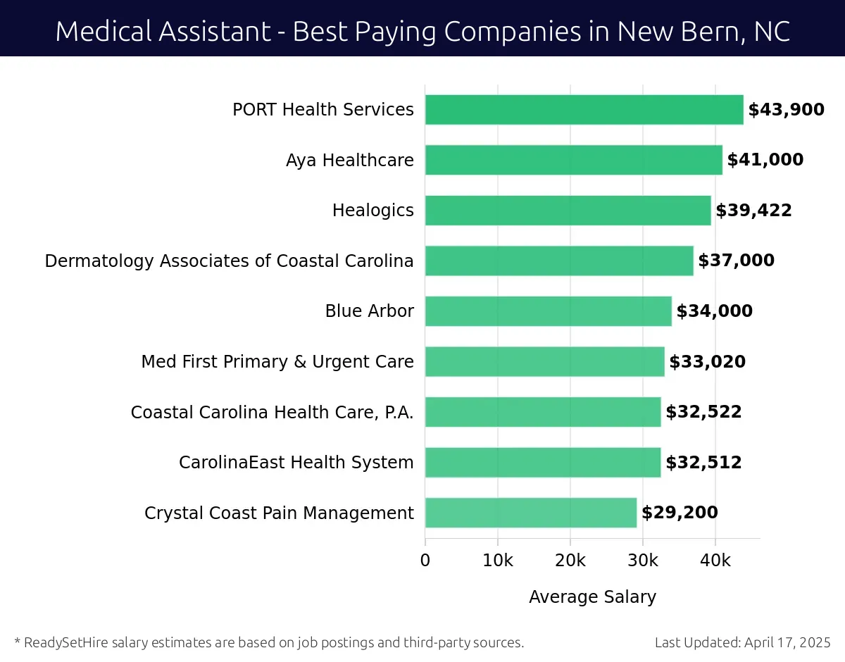 Graph displaying best paying company salaries for Medical Assistant jobs in New Bern, NC, highlighting PORT Health Services with the highest at $43,900 and Crystal Coast Pain Management with the lowest at $29,200.