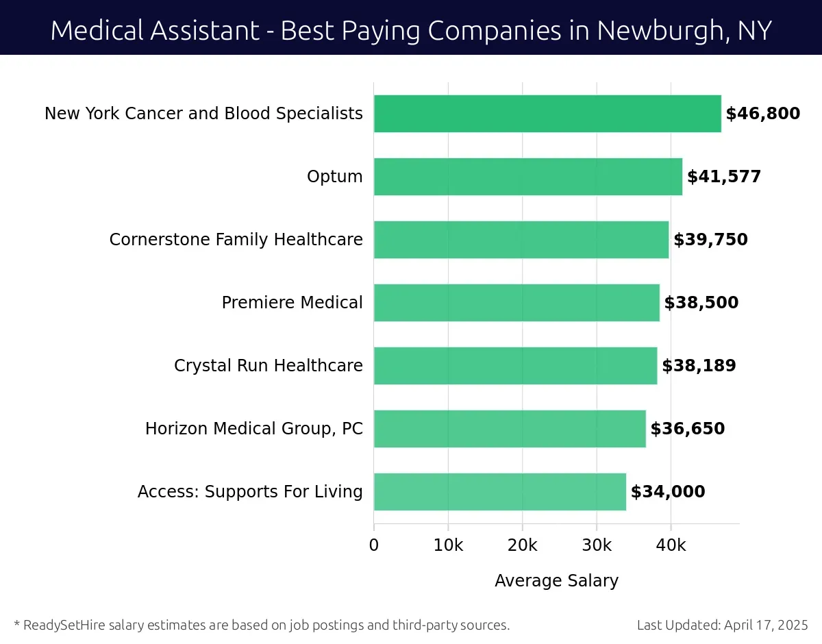 Graph displaying best paying company salaries for Medical Assistant jobs in Newburgh, NY, highlighting New York Cancer and Blood Specialists with the highest at $46,800 and Access: Supports For Living with the lowest at $34,000.