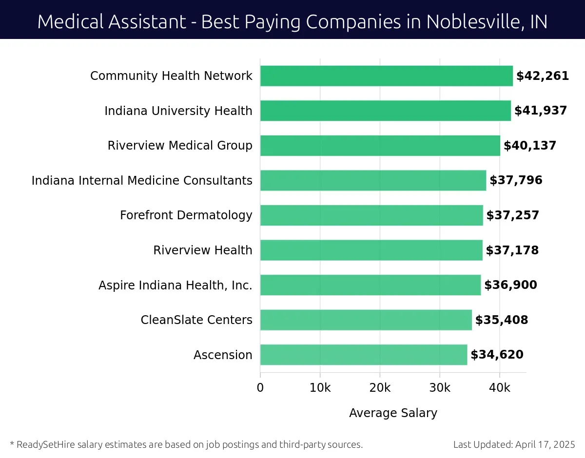 Graph displaying best paying company salaries for Medical Assistant jobs in Noblesville, IN, highlighting Community Health Network with the highest at $42,261 and Ascension with the lowest at $34,620.