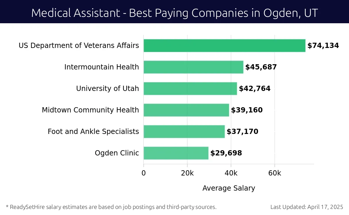 Graph displaying best paying company salaries for Medical Assistant jobs in Ogden, UT, highlighting US Department of Veterans Affairs with the highest at $74,134 and Ogden Clinic with the lowest at $29,698.