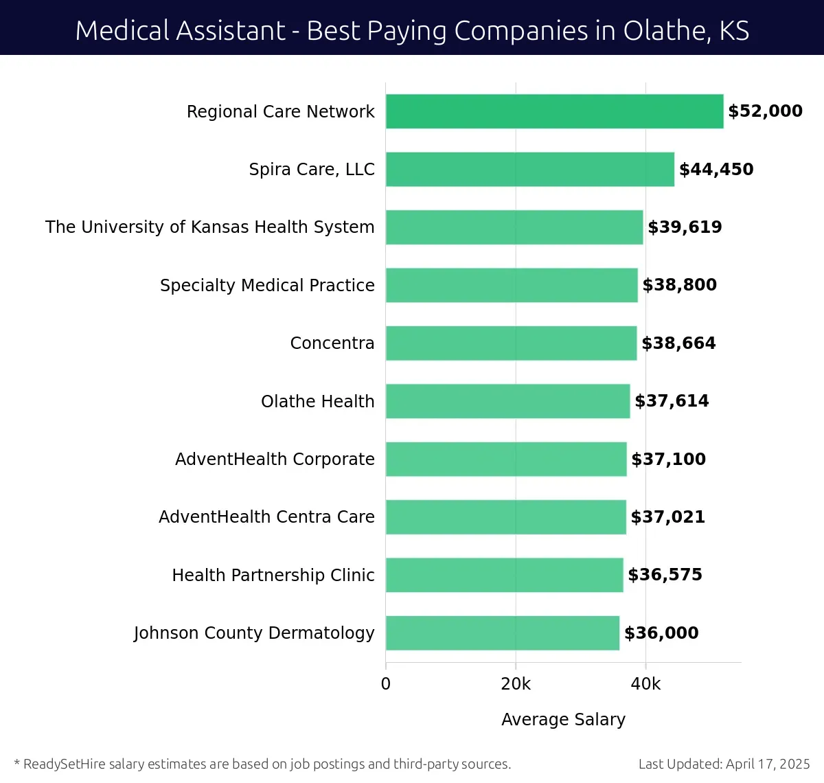 Graph displaying best paying company salaries for Medical Assistant jobs in Olathe, KS, highlighting Regional Care Network with the highest at $52,000 and Johnson County Dermatology with the lowest at $36,000.