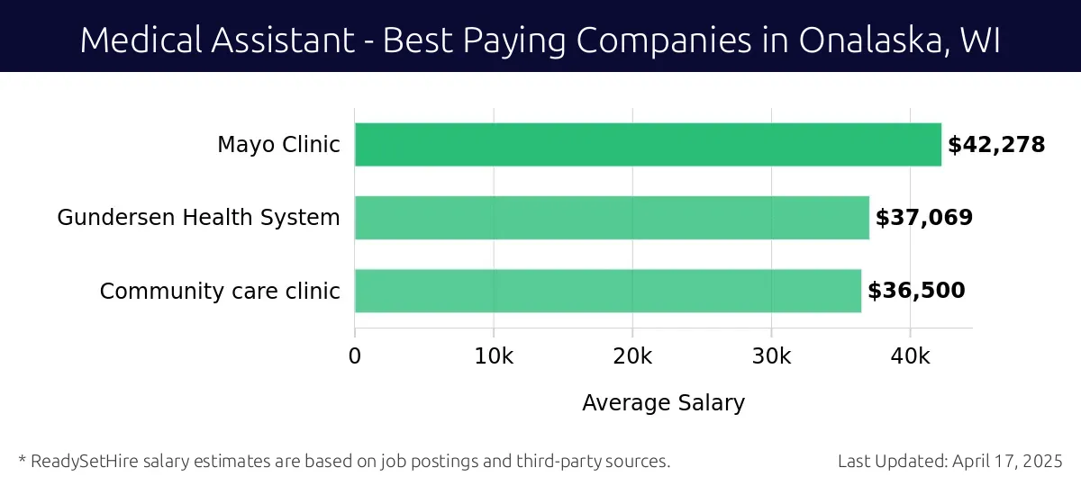 Graph displaying best paying company salaries for Medical Assistant jobs in Onalaska, WI, highlighting Mayo Clinic with the highest at $42,278 and Community care clinic with the lowest at $36,500.