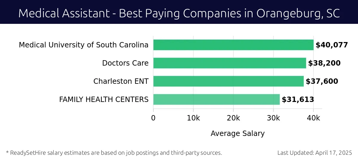 Graph displaying best paying company salaries for Medical Assistant jobs in Orangeburg, SC, highlighting Medical University of South Carolina with the highest at $40,077 and FAMILY HEALTH CENTERS with the lowest at $31,613.