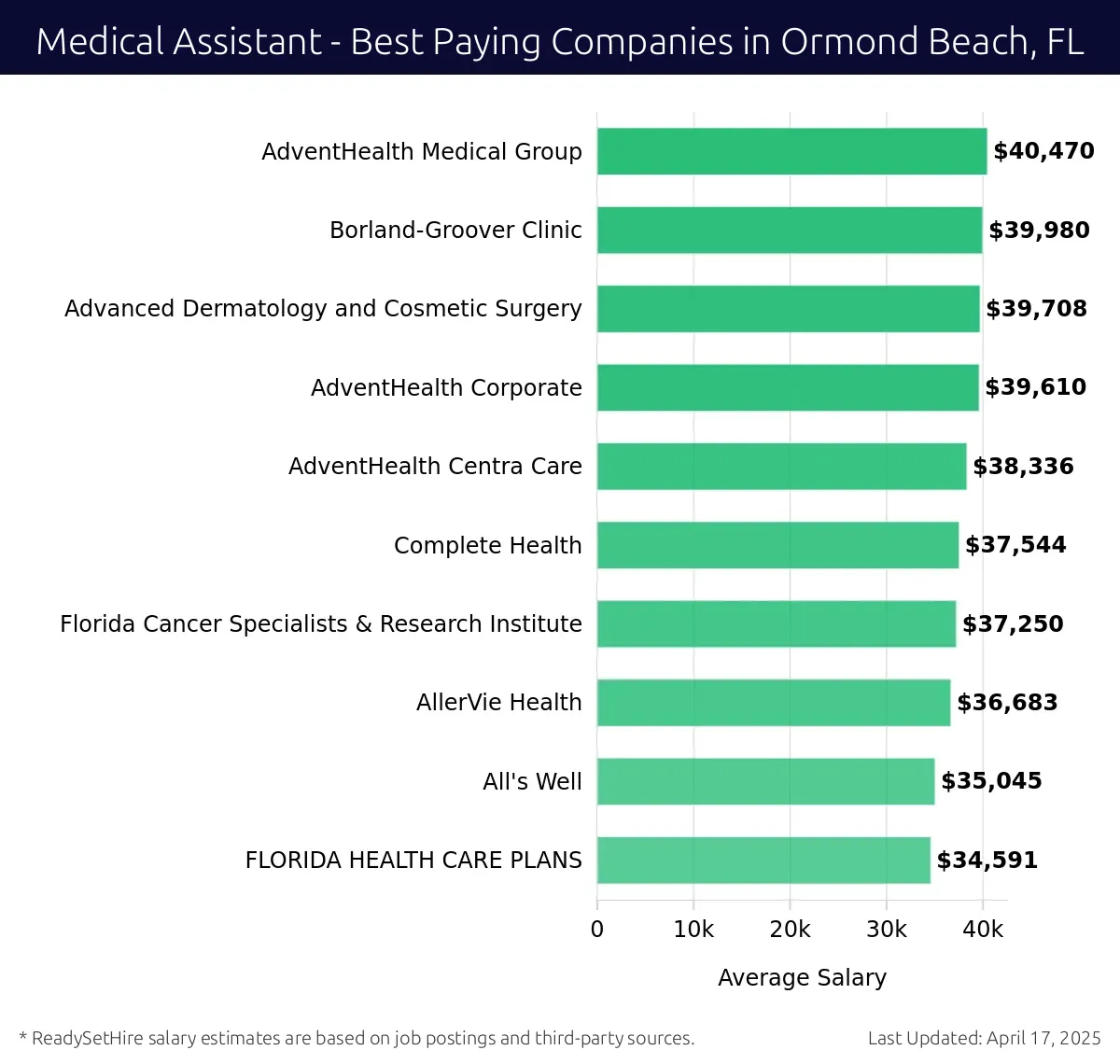 Graph displaying best paying company salaries for Medical Assistant jobs in Ormond Beach, FL, highlighting AdventHealth Medical Group with the highest at $40,470 and FLORIDA HEALTH CARE PLANS with the lowest at $34,591.