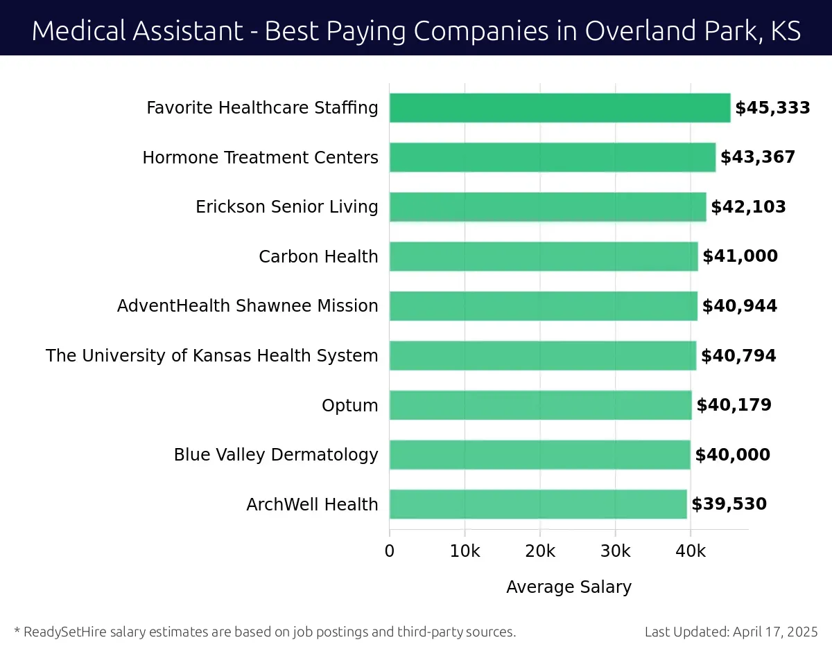 Graph displaying best paying company salaries for Medical Assistant jobs in Overland Park, KS, highlighting Kansas City Physician Partners with the highest at $45,333 and ArchWell Health with the lowest at $39,530.