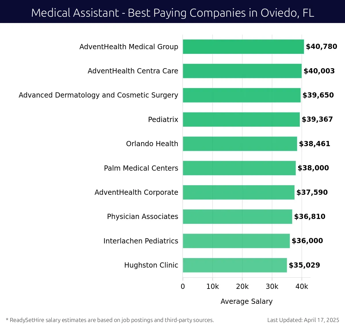 Graph displaying best paying company salaries for Medical Assistant jobs in Oviedo, FL, highlighting AdventHealth Medical Group with the highest at $40,780 and Hughston Clinic with the lowest at $35,029.