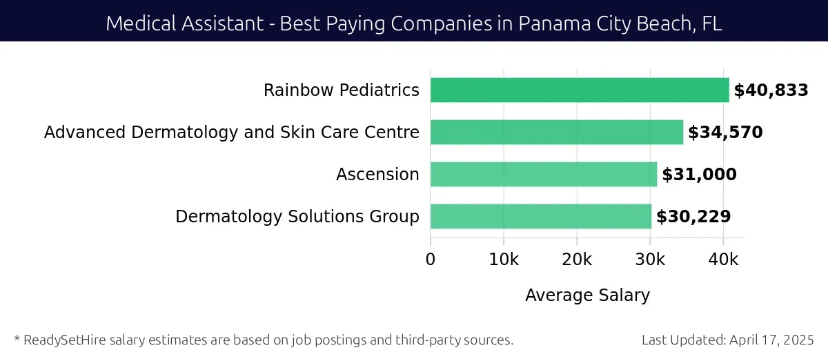 Graph displaying best paying company salaries for Medical Assistant jobs in Panama City Beach, FL, highlighting Rainbow Pediatrics with the highest at $40,833 and Dermatology Solutions Group with the lowest at $30,229.