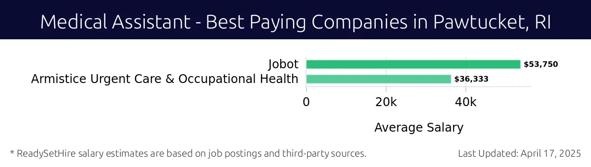 Graph displaying best paying company salaries for Medical Assistant jobs in Pawtucket, RI, highlighting Jobot with the highest at $53,750 and Armistice Urgent Care & Occupational Health with the lowest at $36,333.